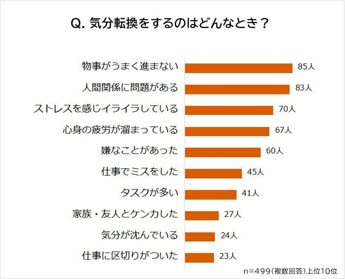 『社会人499人に聞いた！気分転換の方法ランキング』