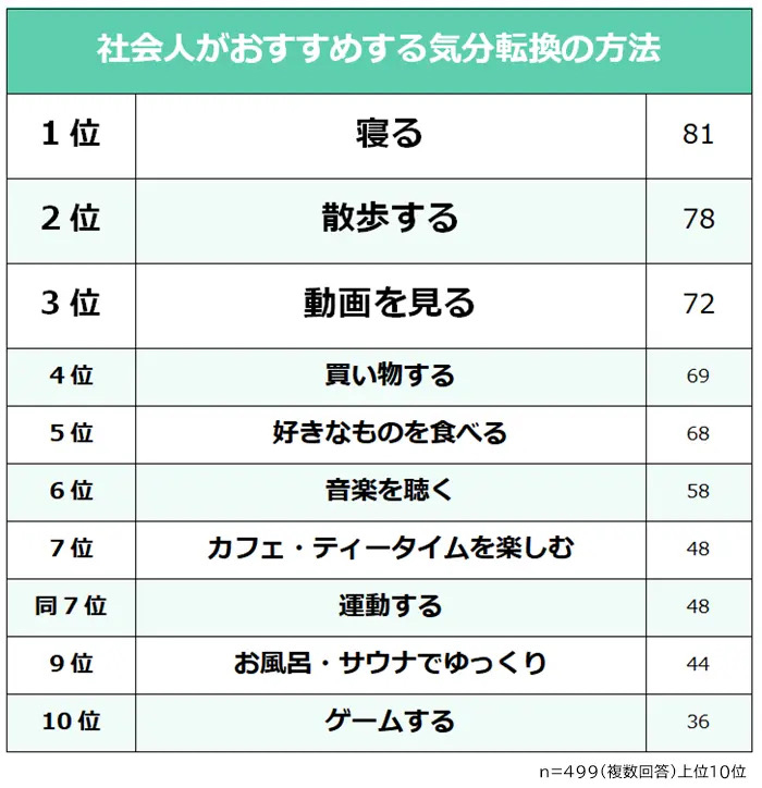 『社会人499人に聞いた！気分転換の方法ランキング』